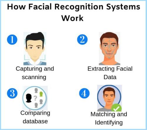 Face Recognition System