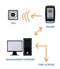 RFID System