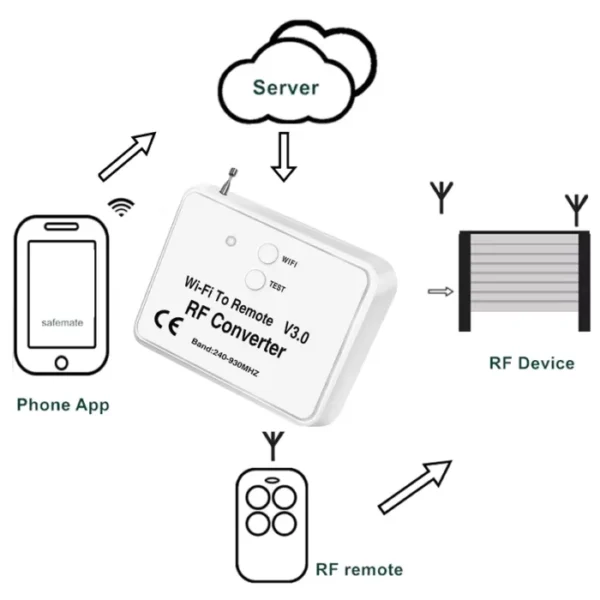 WiFi to RF Converter with Mobile APP