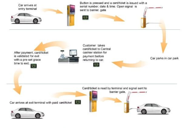 Safety Smart Parking Management for Ticket Payment Solution