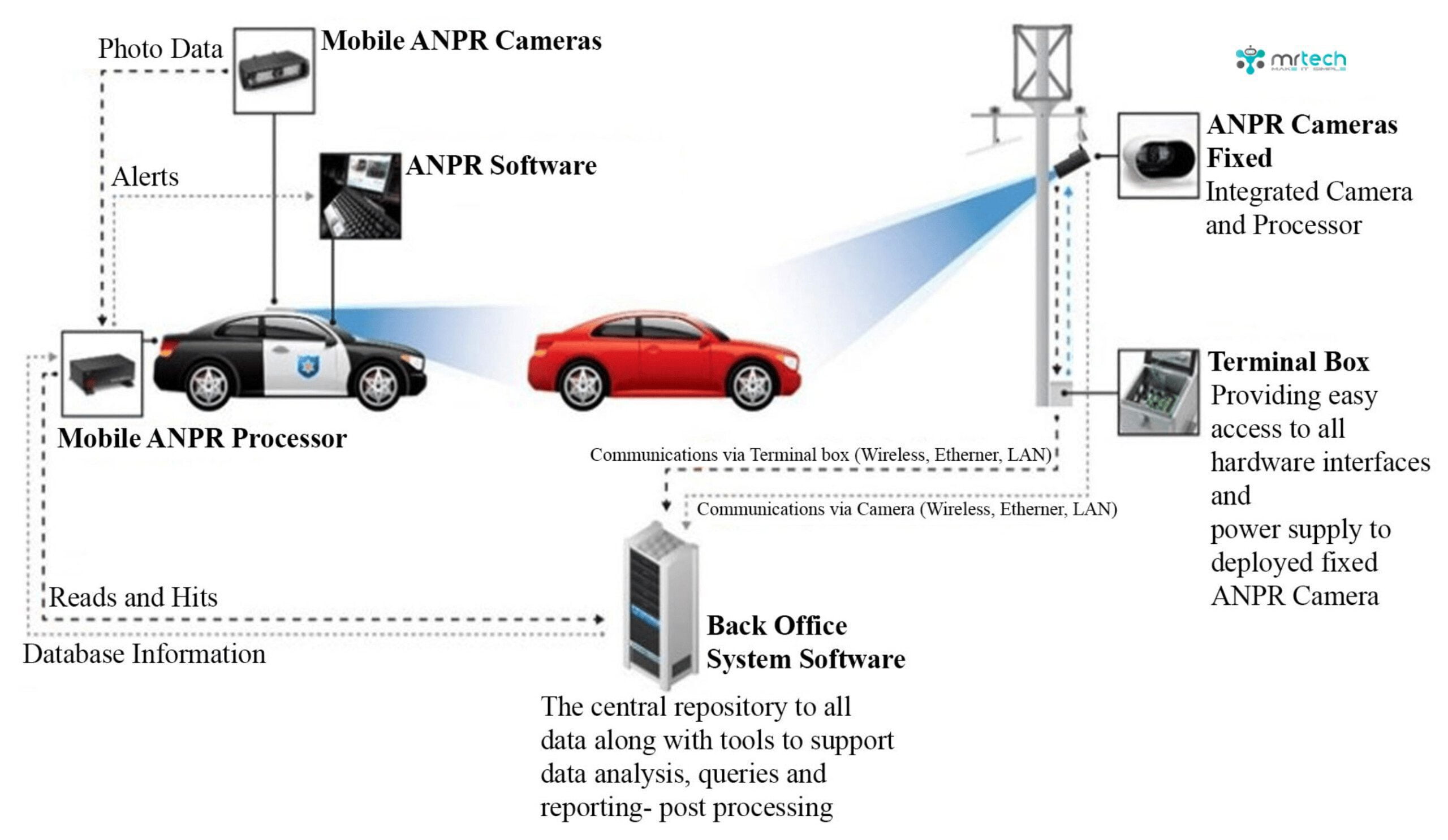 Automatic License Plate Readers