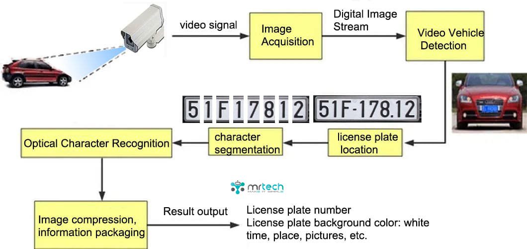 Automatic License Plate Readers