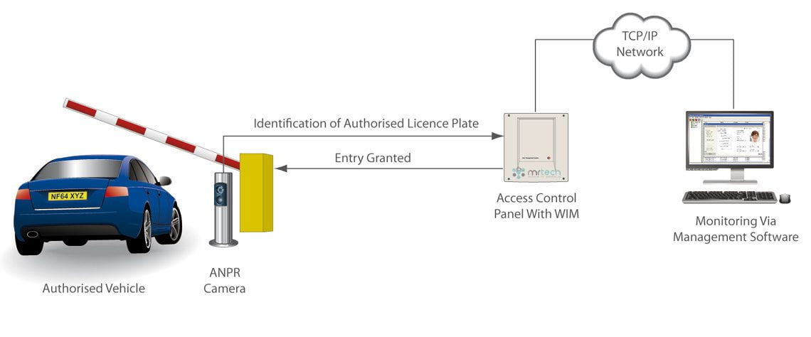 Automatic Number Plate Recognition