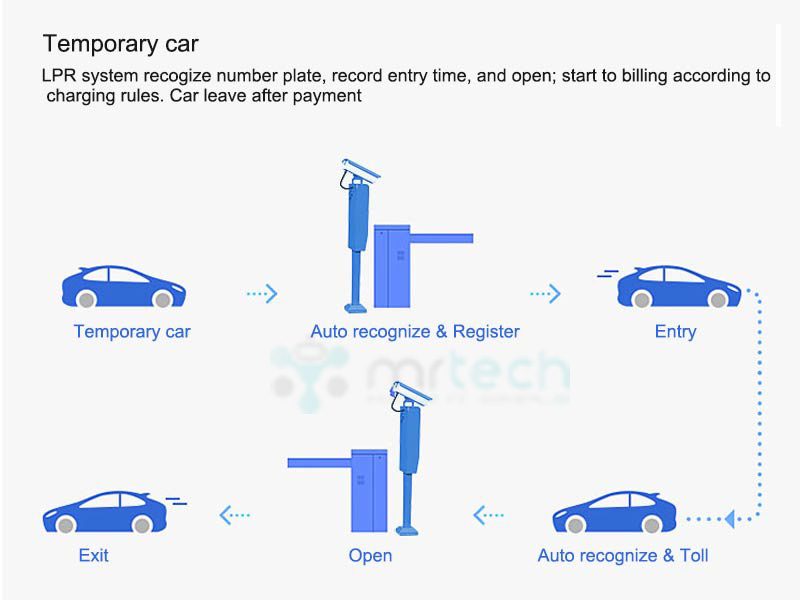 Benefits of Automatic Number Plate Recognition