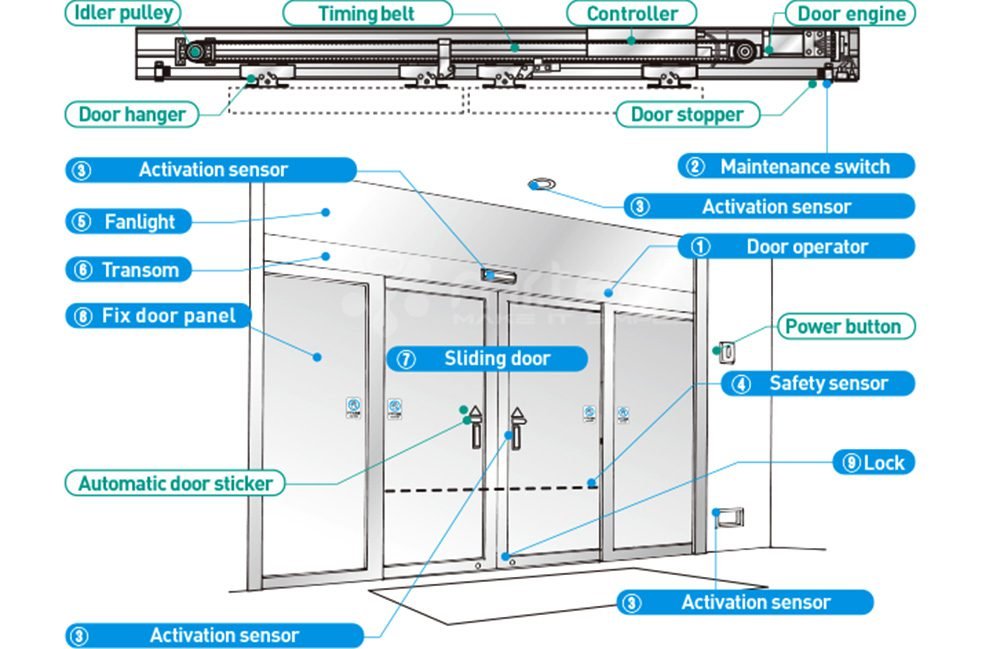 Advanced Automatic Sliding Sensor Glass Doors