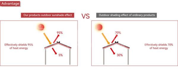 Electric Skylight Rolling Shutter Sunshade